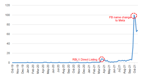 Metaverse Google Search Interest