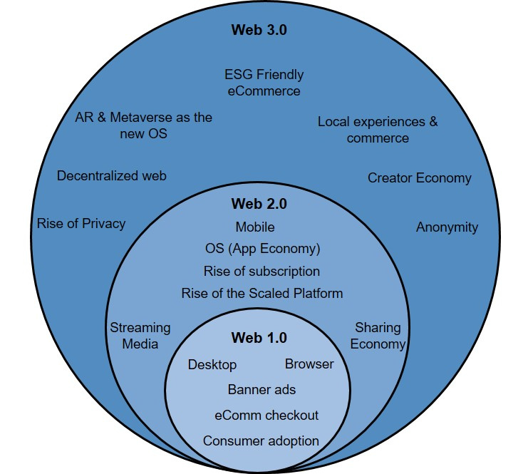 Evolution of Decentralized Web Source: