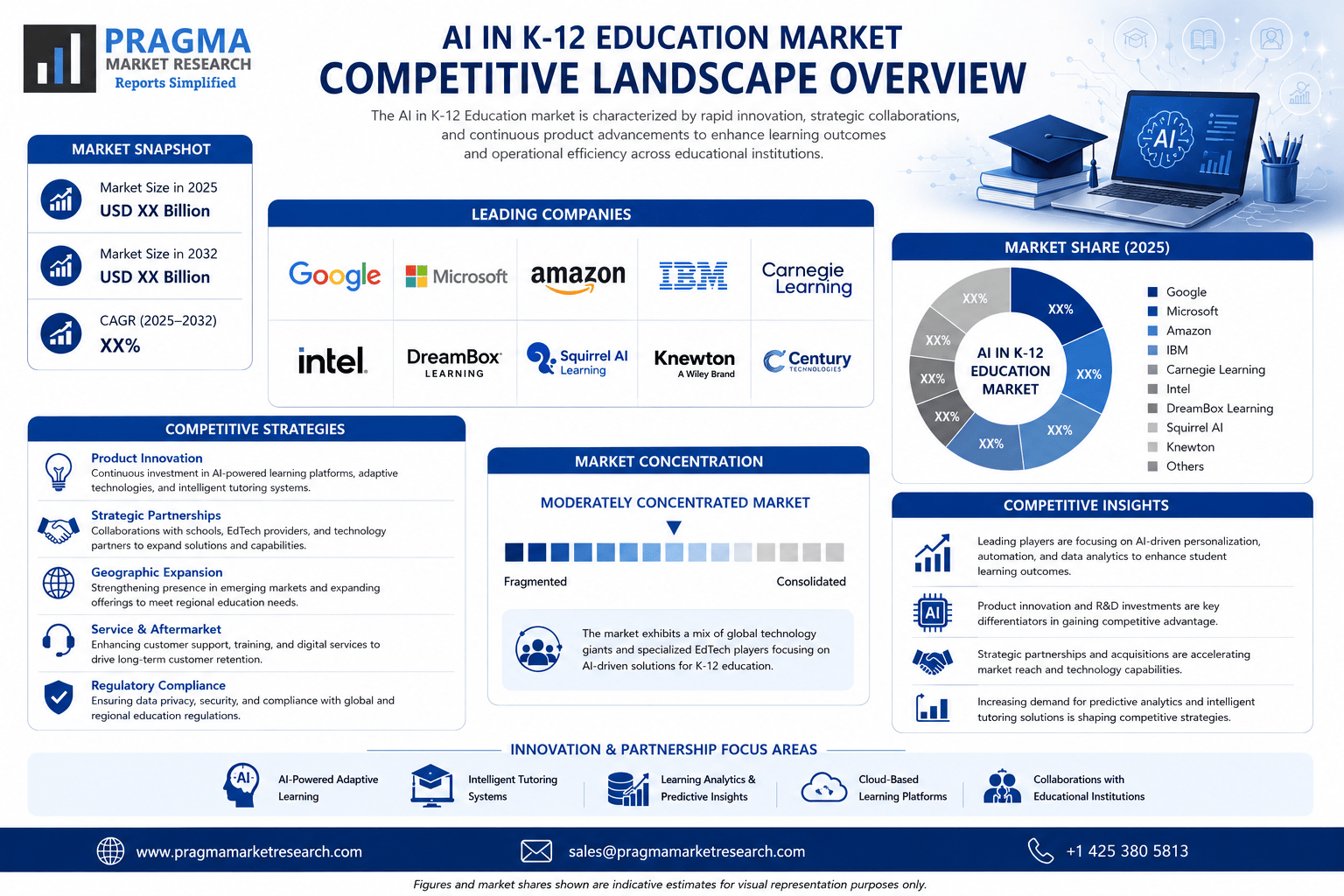 Competitive landscape of AI in K-12 Education market — market share rankings and strategic positioning of key players including AWS, IBM, Google, Pearson
