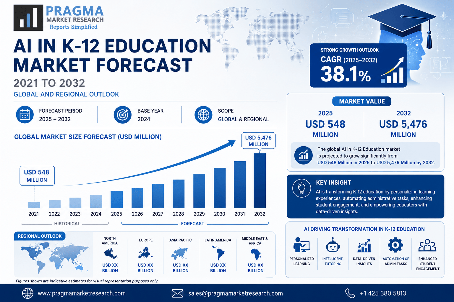 AI in K-12 Education Market Revenue Forecast 2021 to 2032 — global and regional breakdown showing USD 548M in 2025 growing to USD 5,476M by 2032
