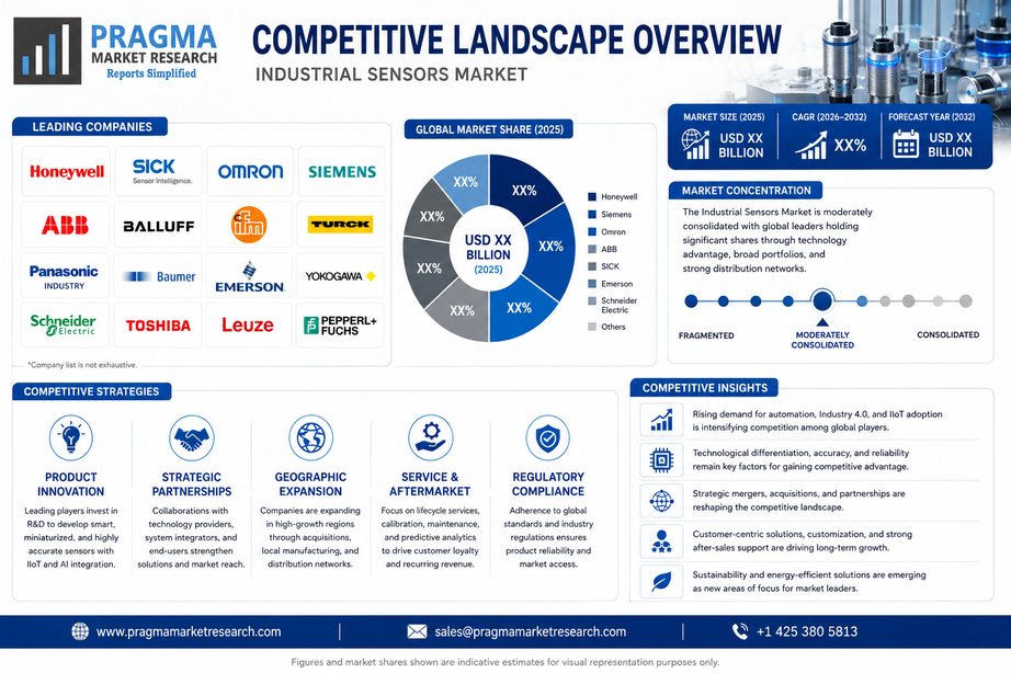 Competitive landscape of industrial sensors market  production share and revenue rankings of leading manufacturers 2025