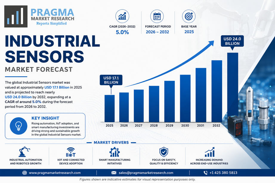 Global Industrial Sensors Market Revenue Forecast 2021 to 2032  production value and consumption by region